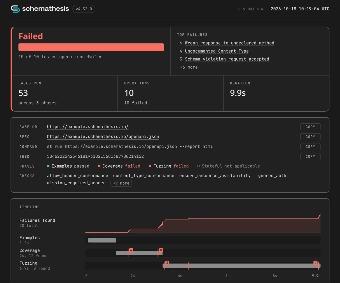 HTML report for a failed run: verdict, top failures, run details and a timeline of failures per phase